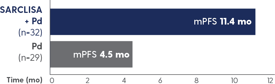 mPFS in elderly patients aged ≥75 years: 11.4 months with SARCLISA + Pd vs 4.5 months with Pd alone.