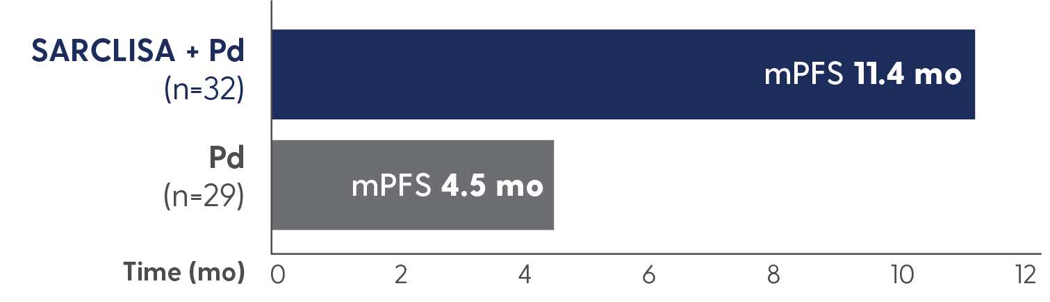 mPFS in elderly patients aged ≥75 years: 11.4 months with SARCLISA + Pd vs 4.5 months with Pd alone.