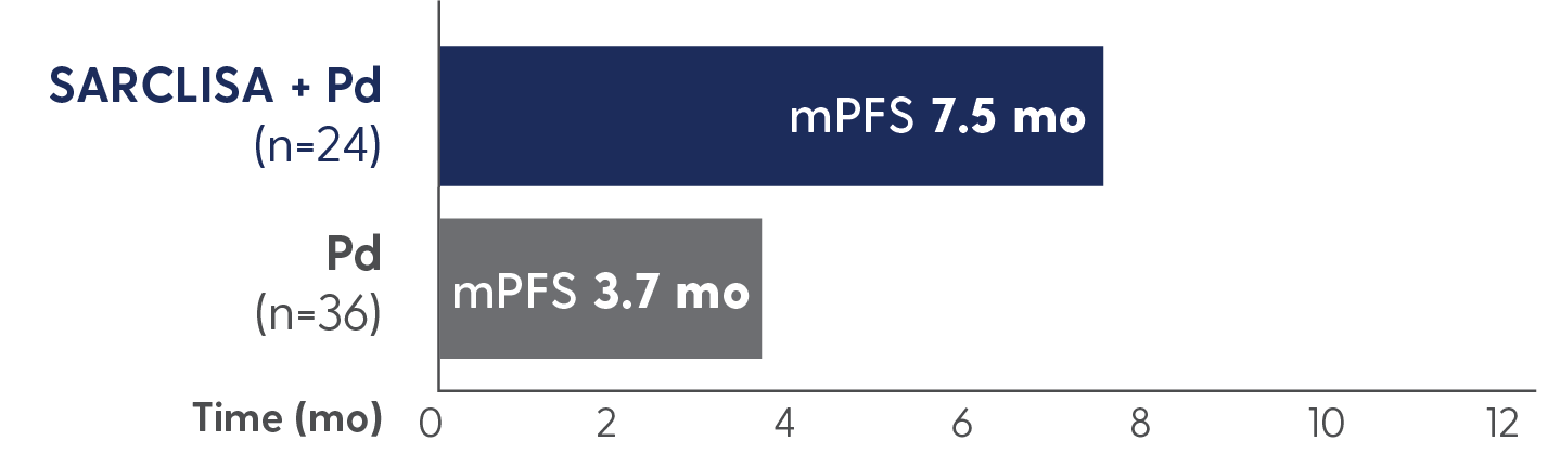 mPFS in patients with high cytogenetic risk: 7.5 months with SARCLISA + Pd vs 3.7 months with Pd alone.