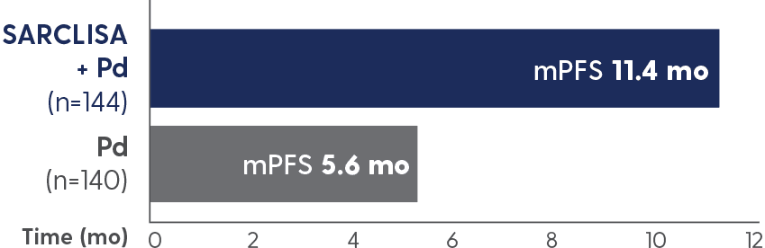 mPFS in patients refractory to lenalidomide: 11.4 months with SARCLISA + Pd vs 5.6 months with Pd alone.