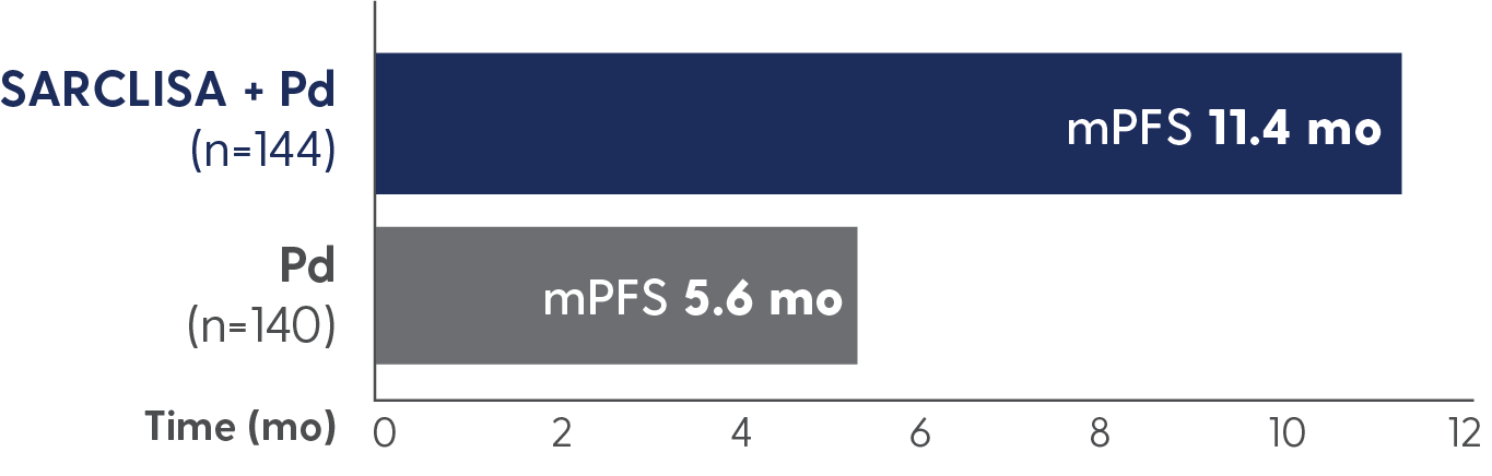 mPFS in patients refractory to lenalidomide: 11.4 months with SARCLISA + Pd vs 5.6 months with Pd alone.