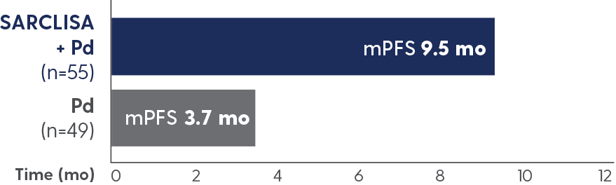 mPFS in patients with renal impairment: 9.5 months with SARCLISA + Pd vs 3.7 months with Pd alone.