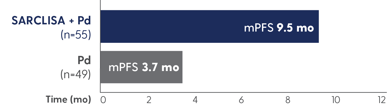 mPFS in patients with renal impairment: 9.5 months with SARCLISA + Pd vs 3.7 months with Pd alone.