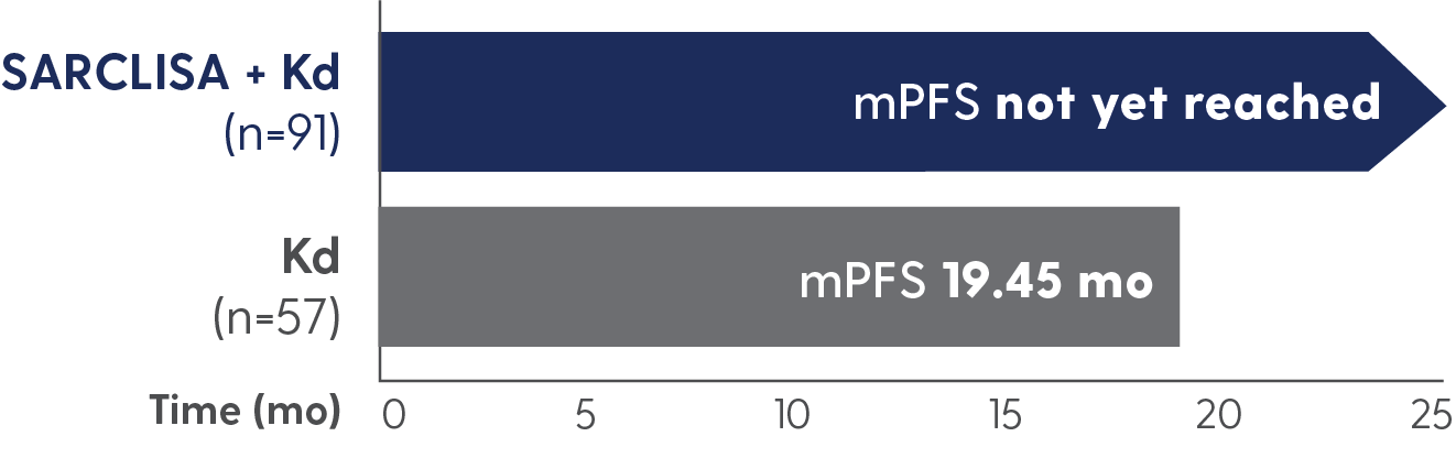 mPFS in older patients (aged ≥65 years): not yet reached with SARCLISA + Kd vs 19.45 months with Kd alone.