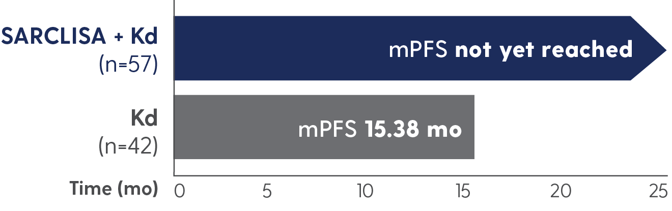 mPFS in patients refractory to lenalidomide: not yet reached with SARCLISA + Kd vs 15.38 months with Kd alone.