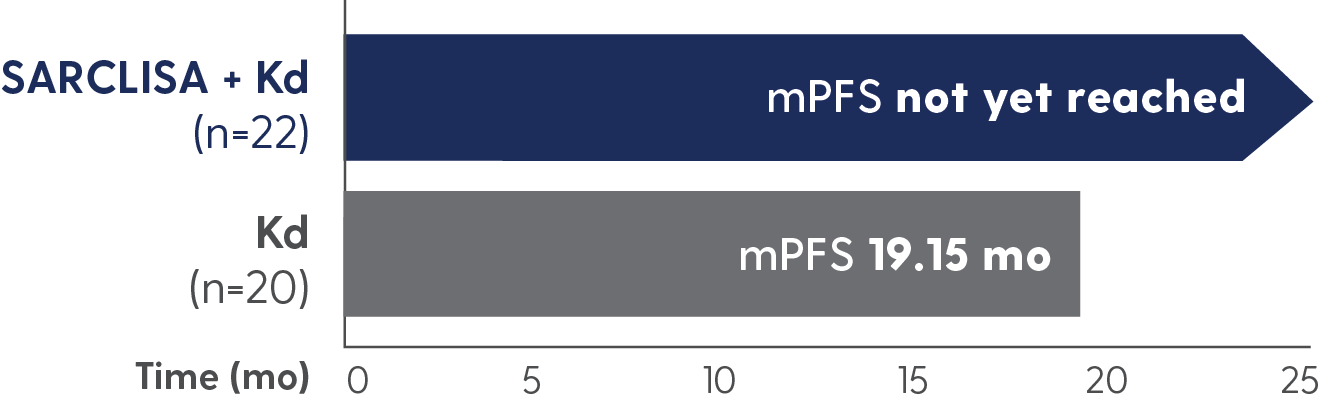 mPFS in patients with presence of t(4;14): not yet reached with SARCLISA + Kd vs 19.15 months with Kd alone.