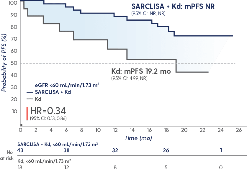 In patients with renal impairment, median PFS not reached (NR) (95% CI: NR, NR) with SARCLISA + Kd vs 19.2
                              months (95% CI: 4.99, NR) with Kd alone; HR=0.34 (95% CI: 0.13, 0.86).