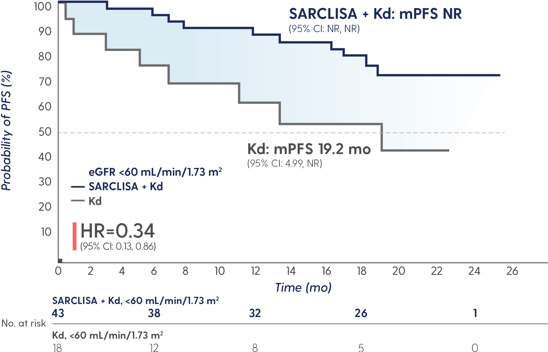 In patients with renal impairment, median PFS not reached (NR) (95% CI: NR, NR) with SARCLISA + Kd vs 19.2
                              months (95% CI: 4.99, NR) with Kd alone; HR=0.34 (95% CI: 0.13, 0.86).