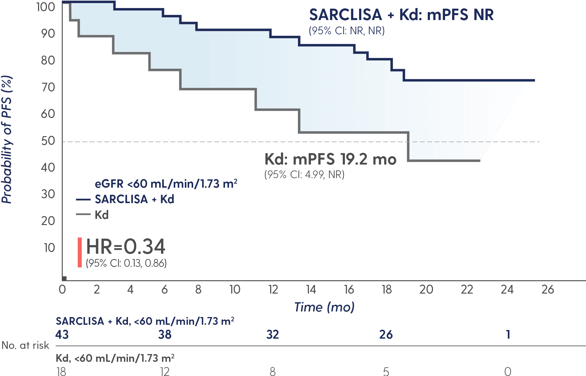 In patients with renal impairment, median PFS not reached (NR) (95% CI: NR, NR) with SARCLISA + Kd vs 19.2
months (95% CI: 4.99, NR) with Kd alone; HR=0.34 (95% CI: 0.13, 0.86).