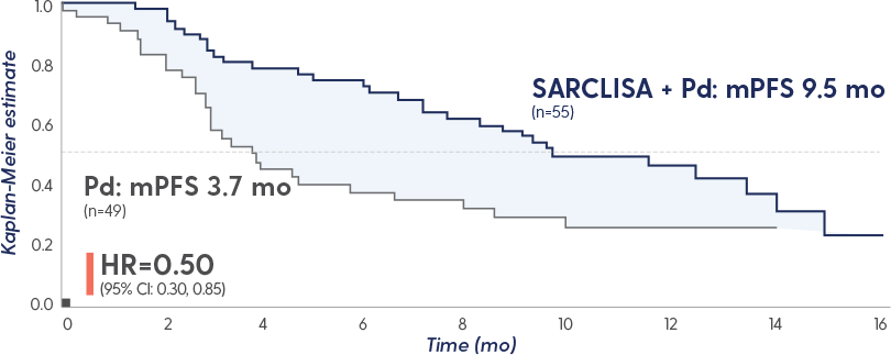 A Kaplan-Meier curve compares the median progression-free survival (mPFS) of patients with renal impairment receiving
                                                    SARCLISA + Pd (mPFS 9.5 months) vs Pd alone (mPFS 3.7 months); HR=0.50 (95% CI: 0.30, 0.85).
