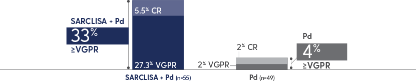 Two bar charts compare the VGPR and CR outcomes for both treatment arms. ≥VGPR: 33% with SARCLISA + Pd vs 4% with
Pd alone; CR: 5.5% with SARCLISA + Pd vs 2% with Pd alone.