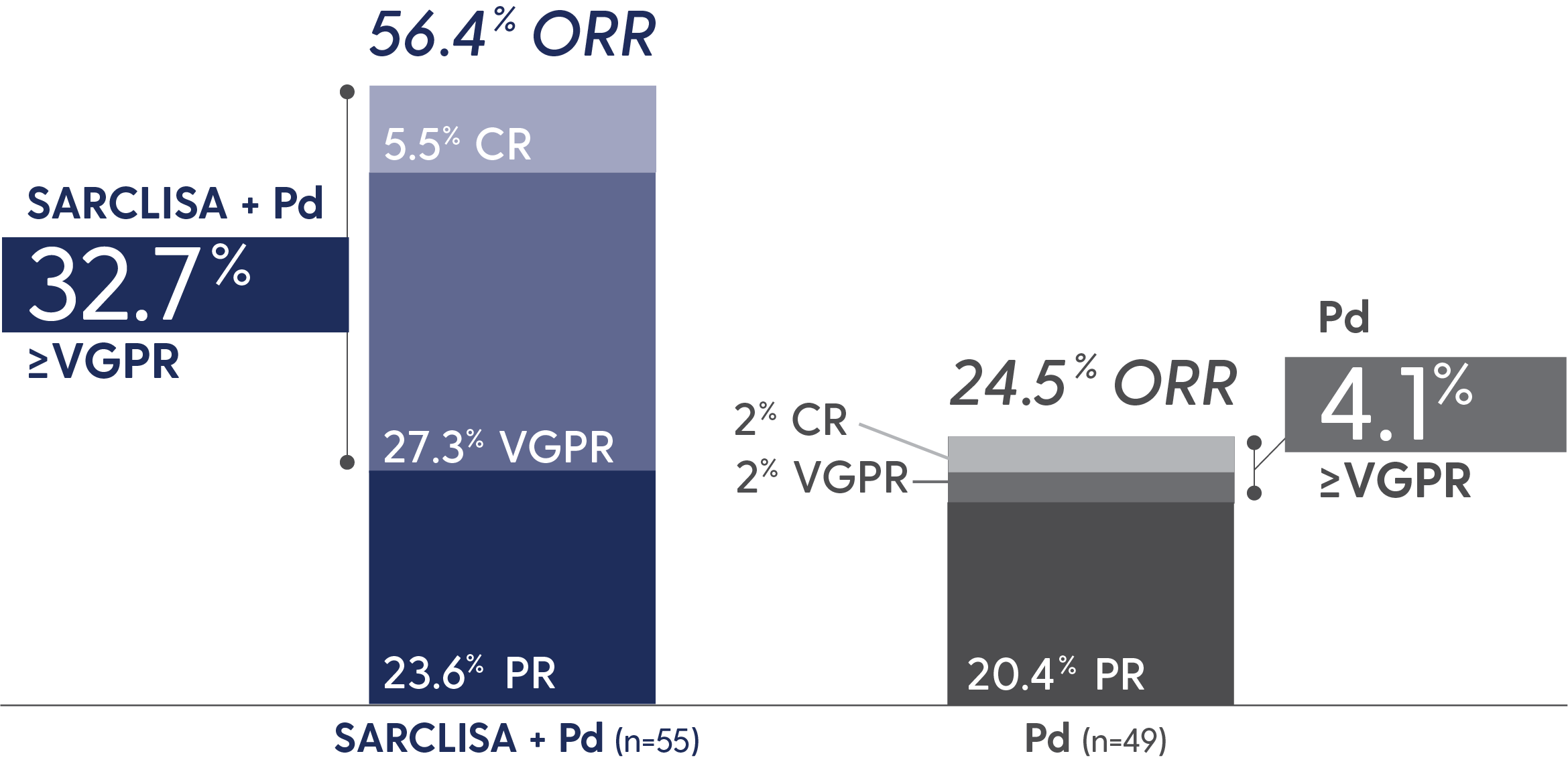 Response rates in patients with renal impairment; SARCLISA + Pd: 56.4% ORR, 5.5% CR, 33% ≥VGPR, 23.6% PR; Pd alone:
                                                    24.5% ORR, 2% CR, 4% ≥VGPR, 20.4% PR.