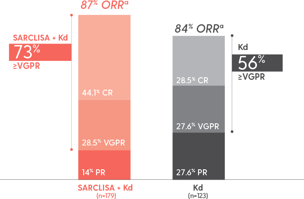 A bar chart compares the key secondary endpoints between the trial arms. ORR: 87% with SARCLISA + Kd vs 84% with Kd alone; ≥VGPR: 73% with SARCLISA + Kd vs 56% with Kd alone.