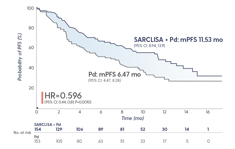 Kaplan-Meier curve: Median PFS of 11.53 months (95% CI: 8.94, 13.9) with SARCLISA + Pd vs 6.47 months (95%
                          CI: 4.47, 8.28) with Pd alone; HR=0.596 (95% CI: 0.44, 0.81); P=0.0010.